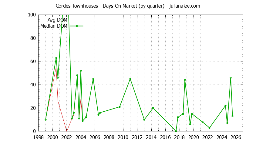 Graph of the Quarterly Average Days On Market for Cordes Townhouses Sold