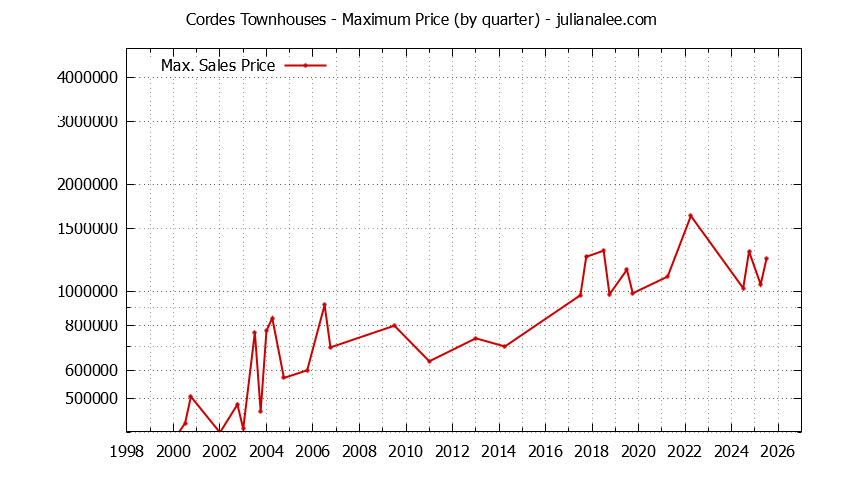 Graph of the Quarterly Maximum Price for Cordes Townhouses Sold