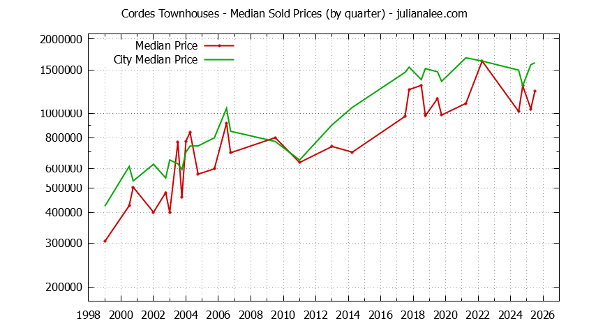 Graph of the Quarterly Median Price of Cordes vs. San Carlos Townhouses Sold