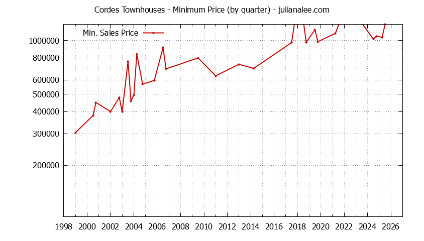 Graph of the Quarterly Minimum Price for Cordes Townhouses Sold