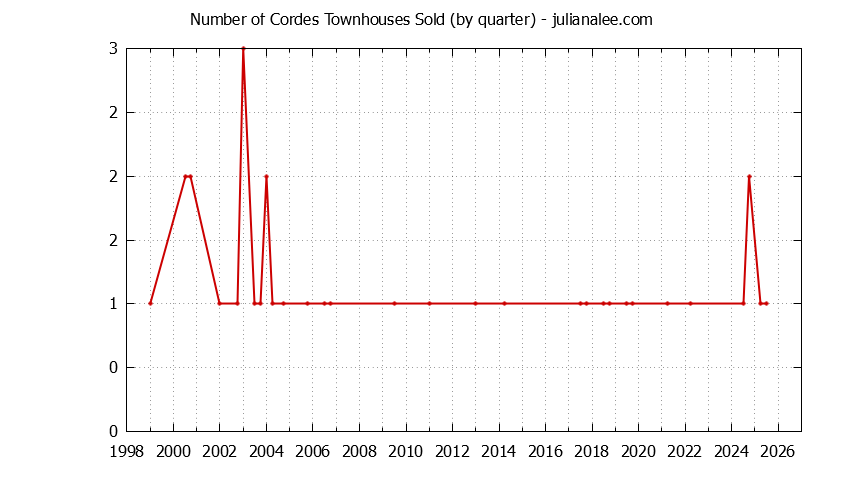 Graph of the Quarterly Number of San Carlos Townhouses Sold