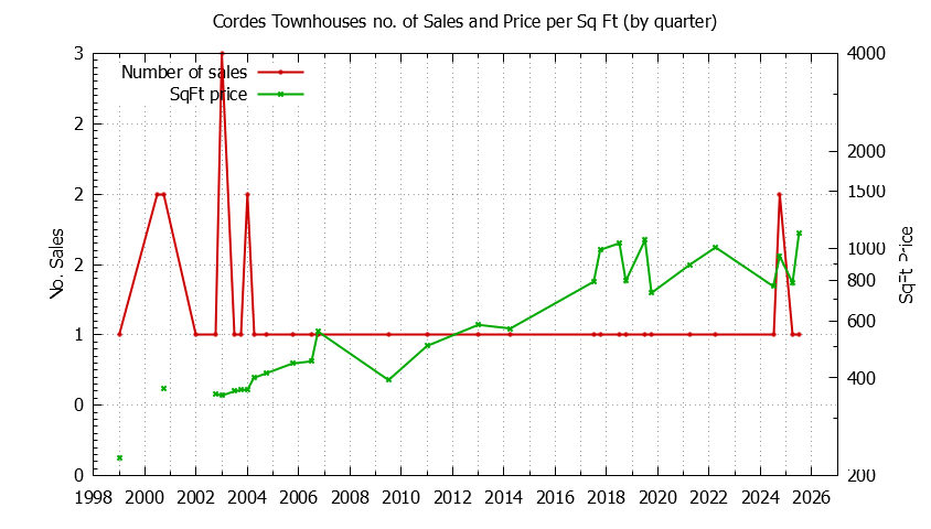 Graph of the Quarterly Number & Price Per SqFt of Cordes Townhouses Sold