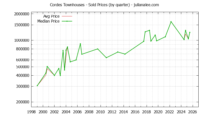 Graph of the Quarterly Average and Median Price of Cordes Townhouses Sold