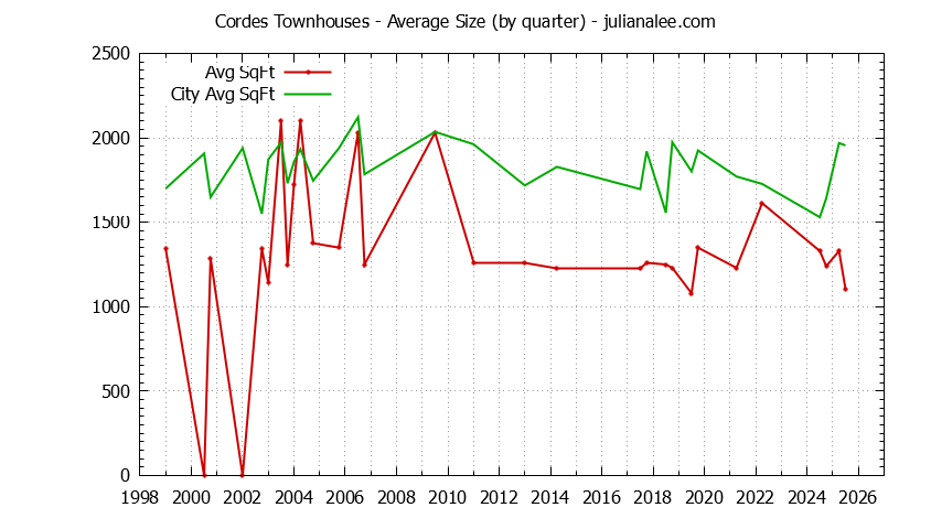 Graph of the Quarterly Average Size of Cordes vs. San Carlos Townhouses Sold