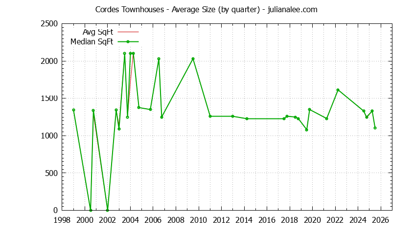 Graph of the Quarterly Average Size of Cordes Townhouses Sold
