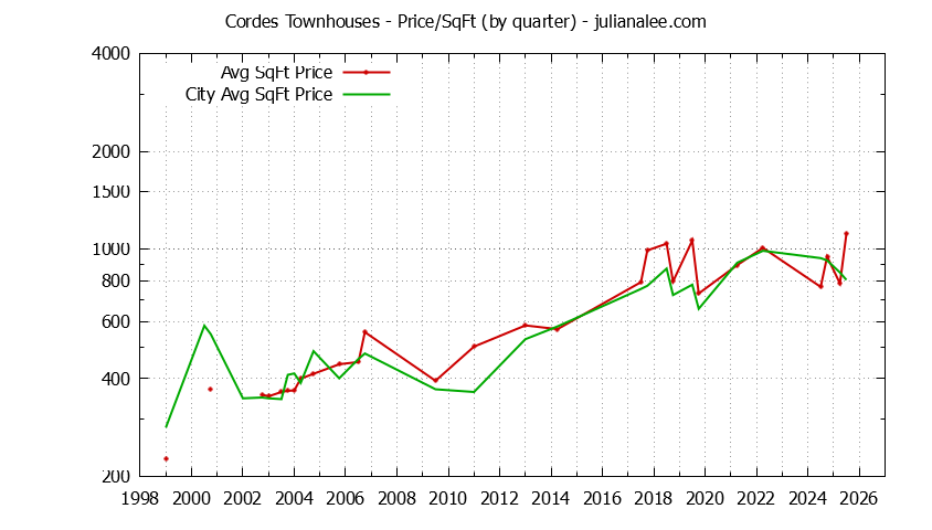 Graph of the Quarterly Average Price Per Square Foot for Cordes vs. San Carlos Townhouses Sold