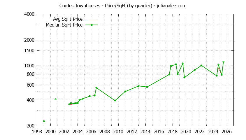 Graph of the Quarterly Average Price Per Square Foot for Cordes Townhouses Sold