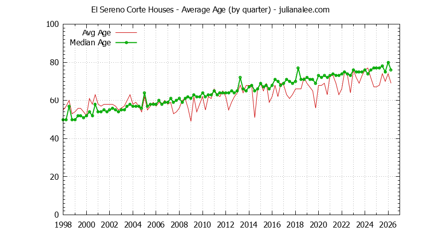 Quarterly Average Age of El Sereno Corte Houses Sold Graph of the Quarterly Average Age of El Sereno Corte Houses Sold
