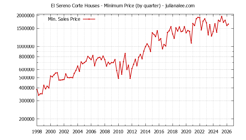Quarterly Minimum Price of El Sereno Corte Houses Sold Graph of the Quarterly Minimum Price for El Sereno Corte Houses Sold