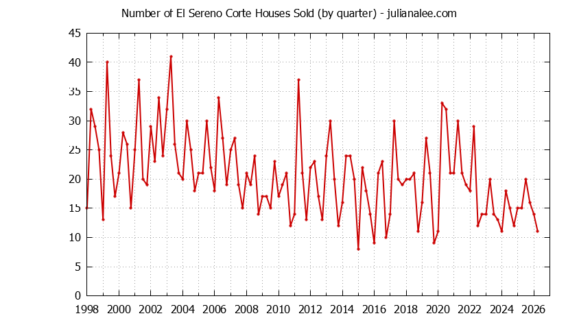 Quarterly Number of El Sereno Corte Houses Sold Graph of the Quarterly Number of El Sereno Corte Houses Sold