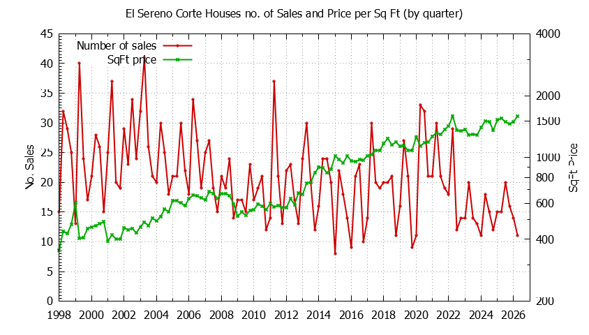 Quarterly Number of Sales vs. Price Per SqFt for El Sereno Corte Houses Sold Graph of the Quarterly Number of Sales vs. Price Per SqFt for El Sereno Corte Houes Sold