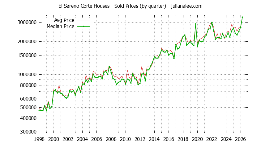 Quarterly Median and Average Price of a El Sereno Corte Home Quarterly Median and Average Price of a El Sereno Corte Home