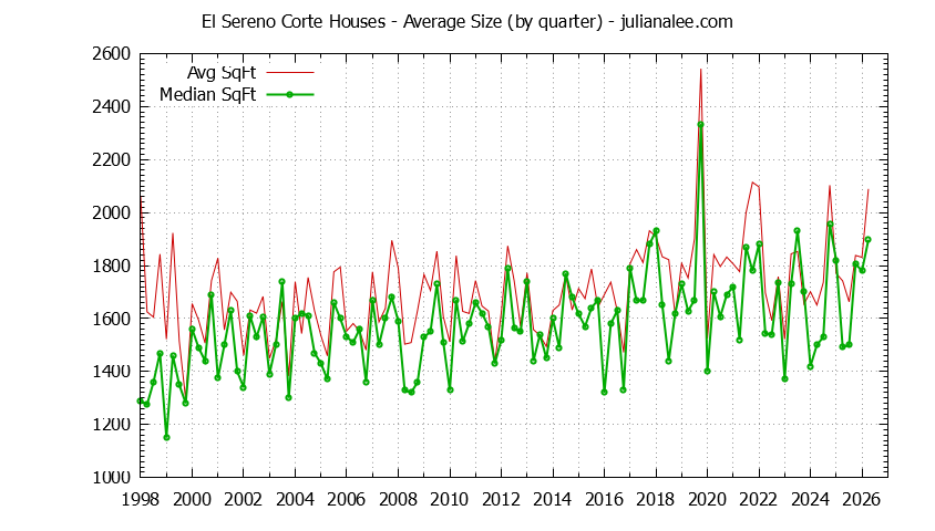 Quarterly Average Size of El Sereno Corte Houses Sold Graph of the Quarterly Average Size of El Sereno Corte Houses Sold