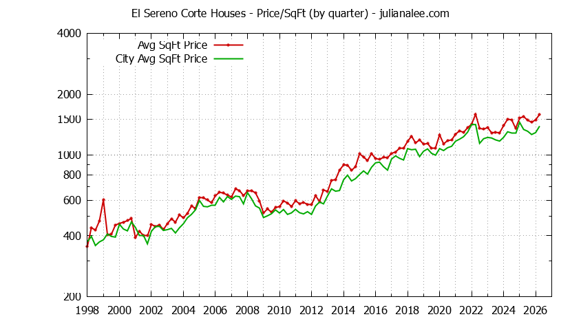 Quarterly Average Price Per Square Foot for El Sereno Corte & San Carlos Houses Sold Graph of the Quarterly Average Price Per Square Foot for El Sereno Corte & San Carlos Homes