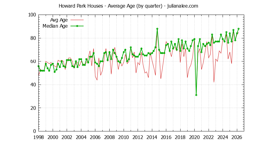 Graph of the Quarterly Average Age of Howard Park Houses Sold