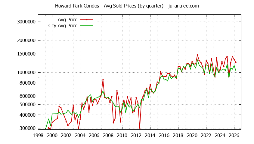 Graph of the Quarterly Average Price of Howard Park vs. San Carlos Condos Sold