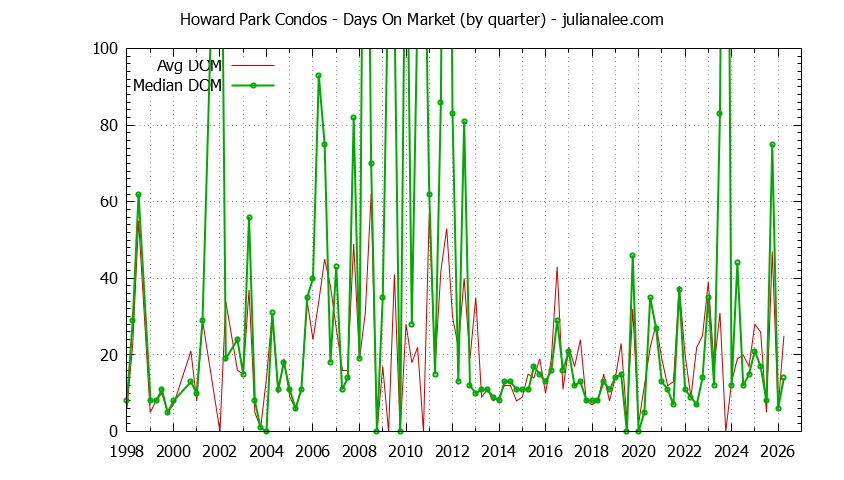 Graph of the Quarterly Average Days On Market for Howard Park Condos Sold