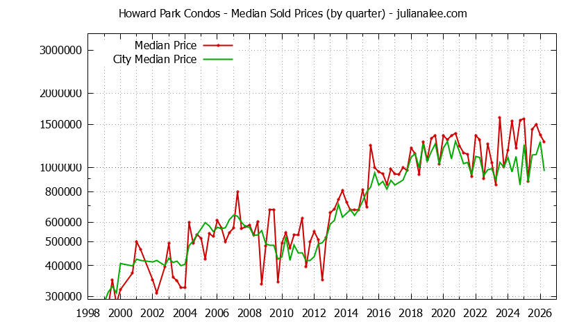 Graph of the Quarterly Median Price of Howard Park vs. San Carlos Condos Sold