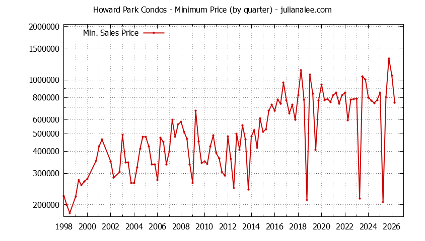 Graph of the Quarterly Minimum Price for Howard Park Condos Sold