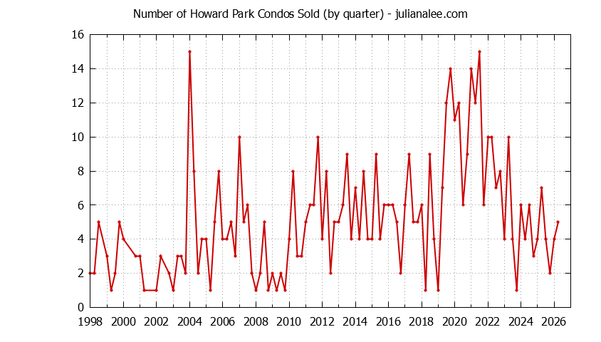 Graph of the Quarterly Number of San Carlos Condos Sold