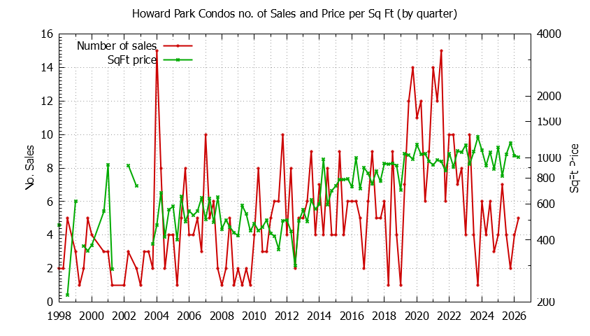 Graph of the Quarterly Number & Price Per SqFt of Howard Park Condos Sold