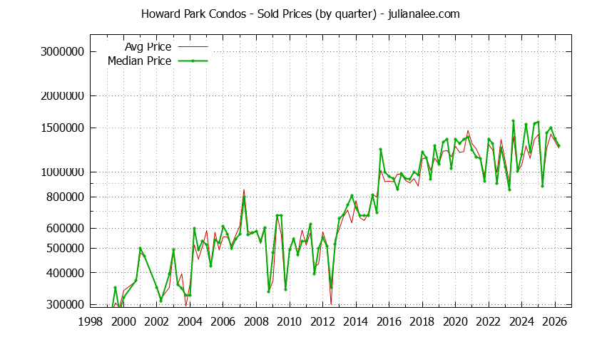 Graph of the Quarterly Average and Median Price of Howard Park Condos Sold
