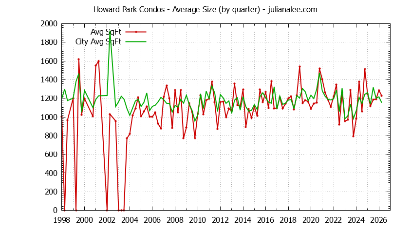 Graph of the Quarterly Average Size of Howard Park vs. San Carlos Condos Sold
