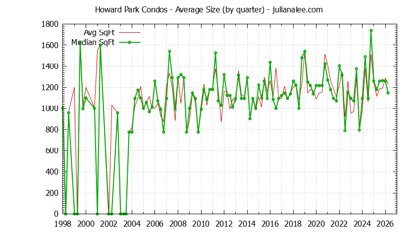 Graph of the Quarterly Average Size of Howard Park Condos Sold