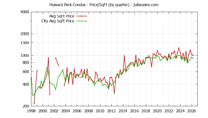 Graph of the Quarterly Average Price Per Square Foot for Howard Park vs. San Carlos Condos Sold