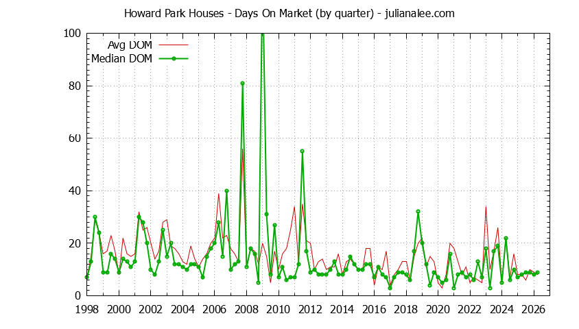 Graph of the Quarterly Average Days On Market for Howard Park Houses Sold