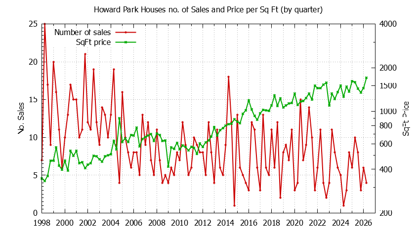 Graph of the Quarterly Number of Sales vs. Price Per SqFt for Howard Park Houes Sold