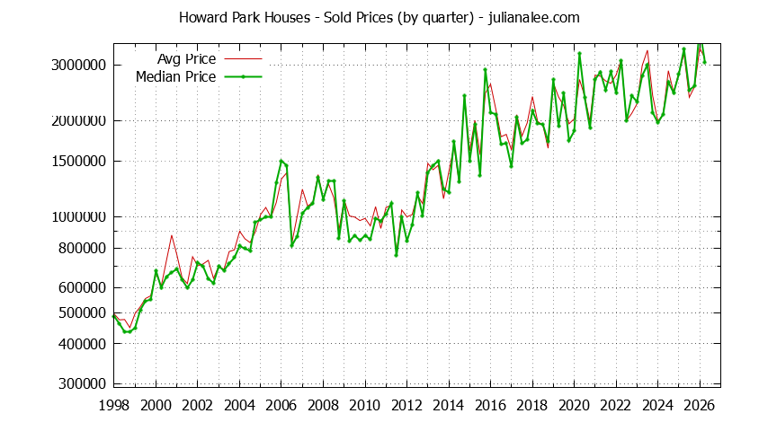 Quarterly Median and Average Price of a Howard Park Home