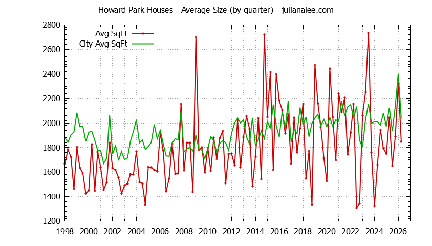 Graph of the Quarterly Average Size of Howard Park vs. San Carlos Houses Sold