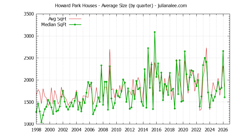 Graph of the Quarterly Average Size of Howard Park Houses Sold