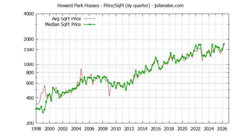 Graph of the Average Quarterly Price Per Square Foot for Howard Park & San Carlos Homes