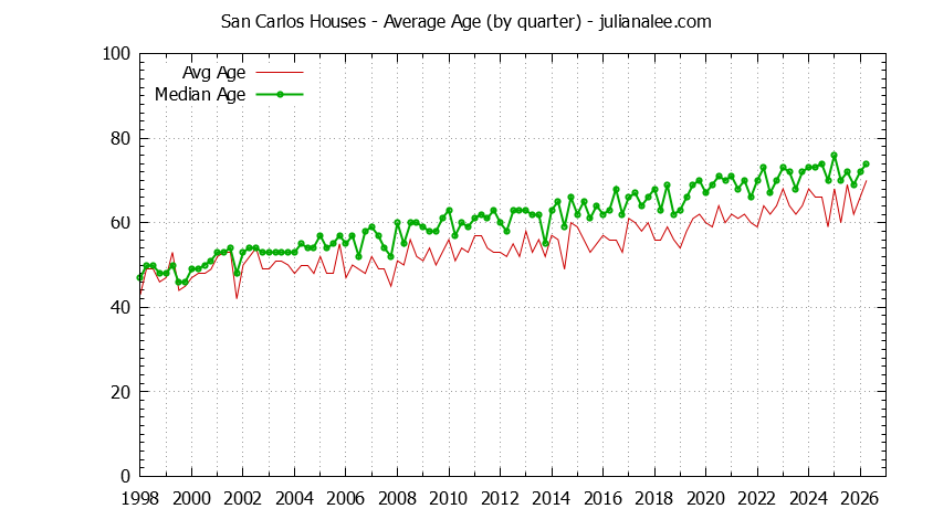 Graph of the Quarterly Average Age of San Carlos Houses Sold - San Carlos Real Estate Trends