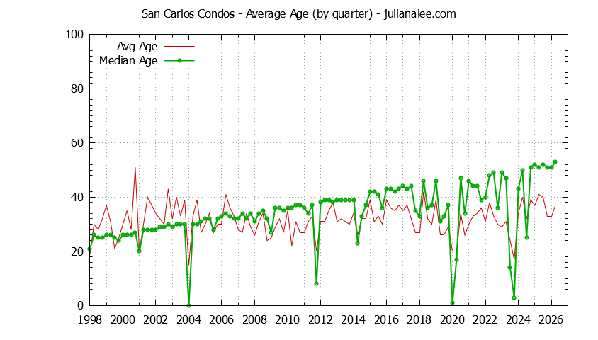 Graph of the Quarterly Average Age of San Carlos Condos Sold - San Carlos Real Estate Trends
