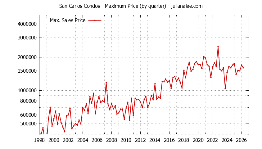Graph of the Quarterly Maximum Price of San Carlos Condos - San Carlos Real Estate Trends