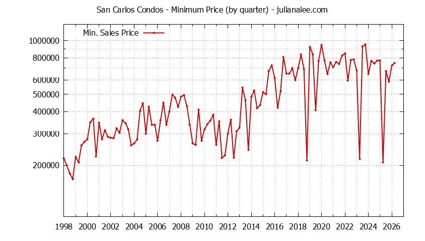 Graph of the Quarterly Minimum Price of San Carlos Condos - San Carlos Real Estate Trends