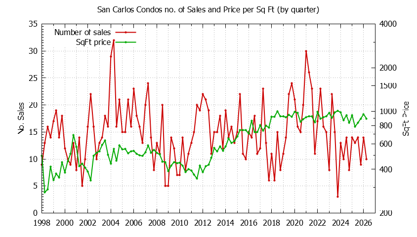 Graph of the Quarterly Number of San Carlos Condos Sold - San Carlos Real Estate Trends