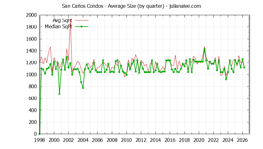 Graph of the Quarterly Average Size of San Carlos Condos Sold - San Carlos Real Estate Trends