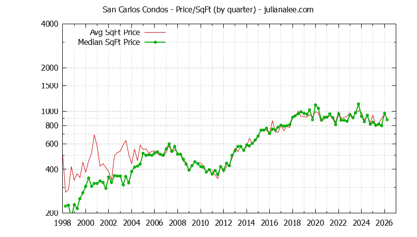 Graph of the Quarterly Average Price Per Square Foot for San Carlos Condos - San Carlos Real Estate Trends
