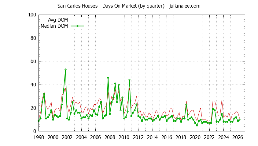 Graph of the Quarterly Average Days On Market for San Carlos Houses - San Carlos Real Estate Trends