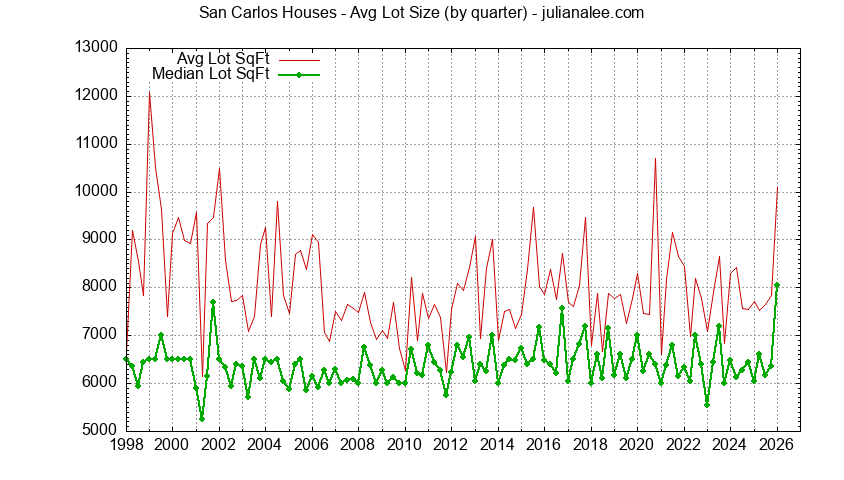 Graph of the average lot size of a house sold in San Carlos