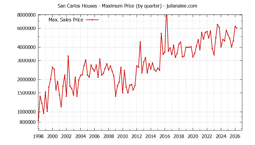 Graph of the Quarterly Maximum Price of San Carlos Houses - San Carlos Real Estate Trends