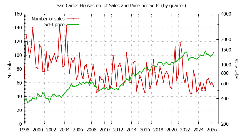 Graph of the Quarterly Number of San Carlos Houses Sold - San Carlos Real Estate Trends