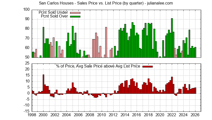 Graph of list price vs. sales price for San Carlos homes