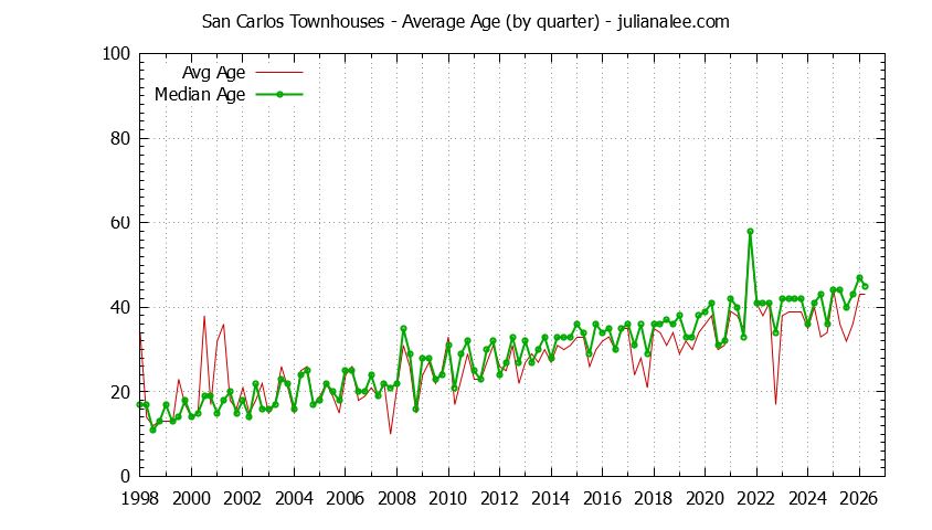 Graph of the Quarterly Average Age of San Carlos Townhouses Sold - San Carlos Real Estate Trends
