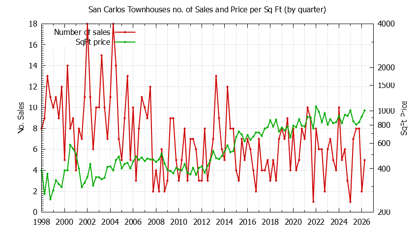 Graph of the Quarterly Number of San Carlos Townhouses Sold - San Carlos Real Estate Trends