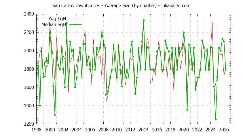 Graph of the Quarterly Average Size of San Carlos Townhouses Sold - San Carlos Real Estate Trends